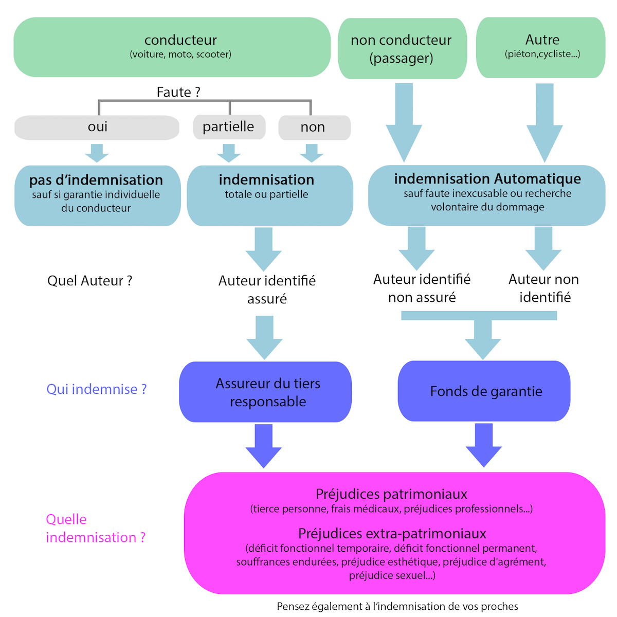 conducteur (voiture,moto,scooter) non conducteur (passager)
autre (piéton,cycliste) pas d’indemnisation sauf si garantie individuelle du conducteur indemnisation totale ou partielle indemnisation automatique sauf faute inexcusable ou recherche volontaire du dommage auteur identifié assuré auteur identifié non assuré auteur non identifiéqui indemnise ? assureur du tiers responsable fonds de garantie quelle indemnisation préjudices patrimoniaux
(tierce personne, frais médicaux, préjudices professionnels...) préjudices extra-patrimoniaux
(déficit fonctionnel temporaires, déficit fonctionnel permanent,souffrances endurées, préjudices esthétique,préjudice d'agrément,préjudice sexuel...)